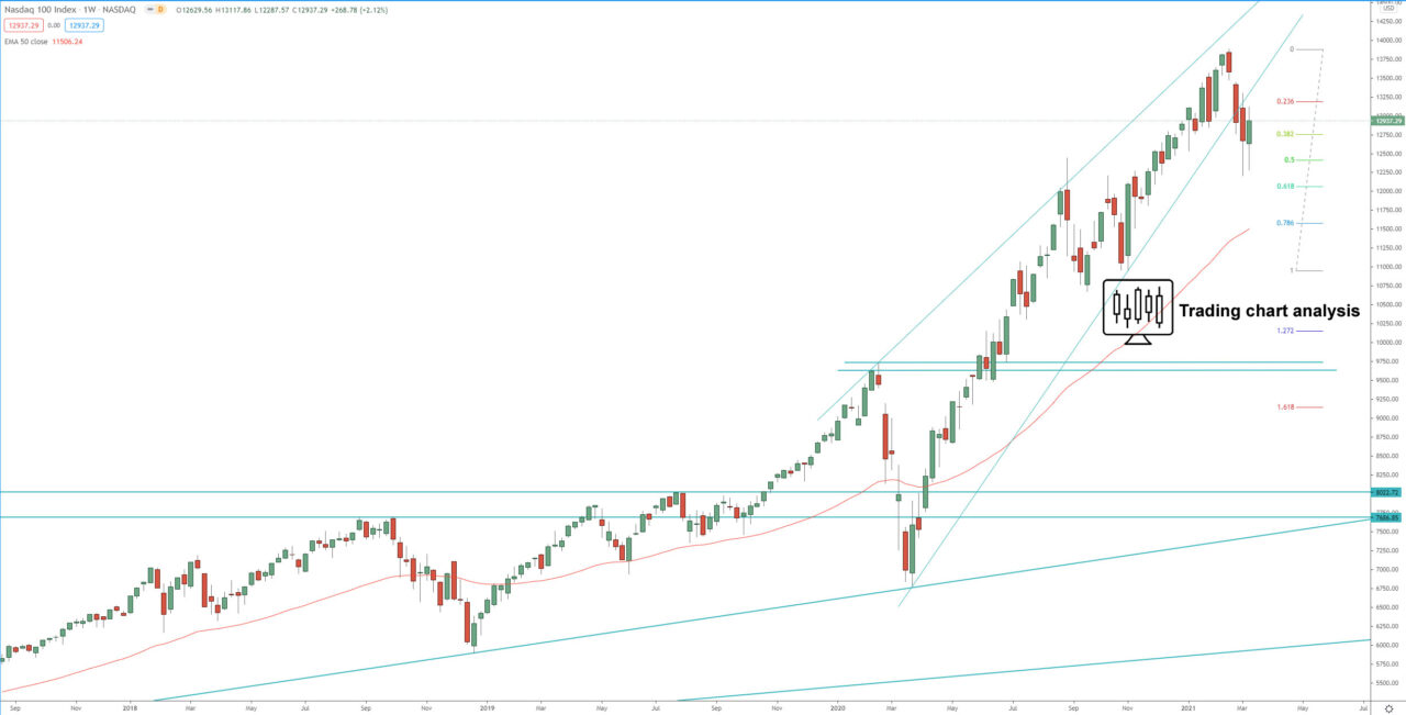 NASDAQ index weekly chart technical analysis for investing