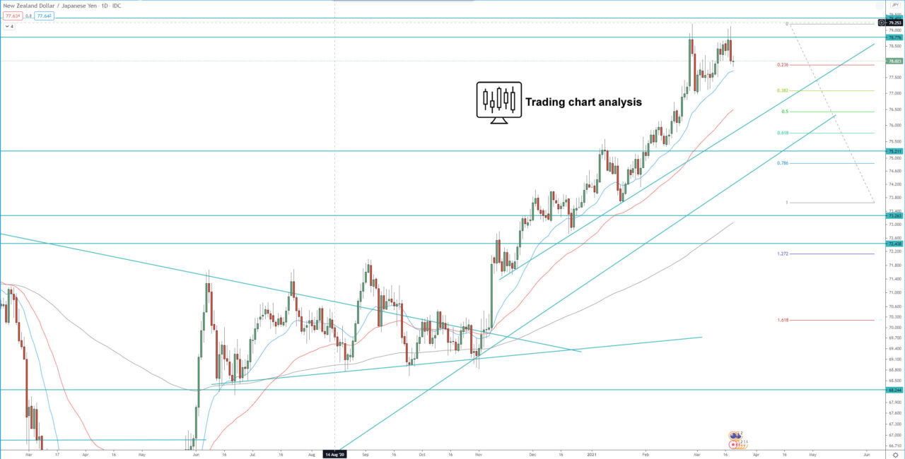 NZD/JPY daily chart technical analysis for trading and investing