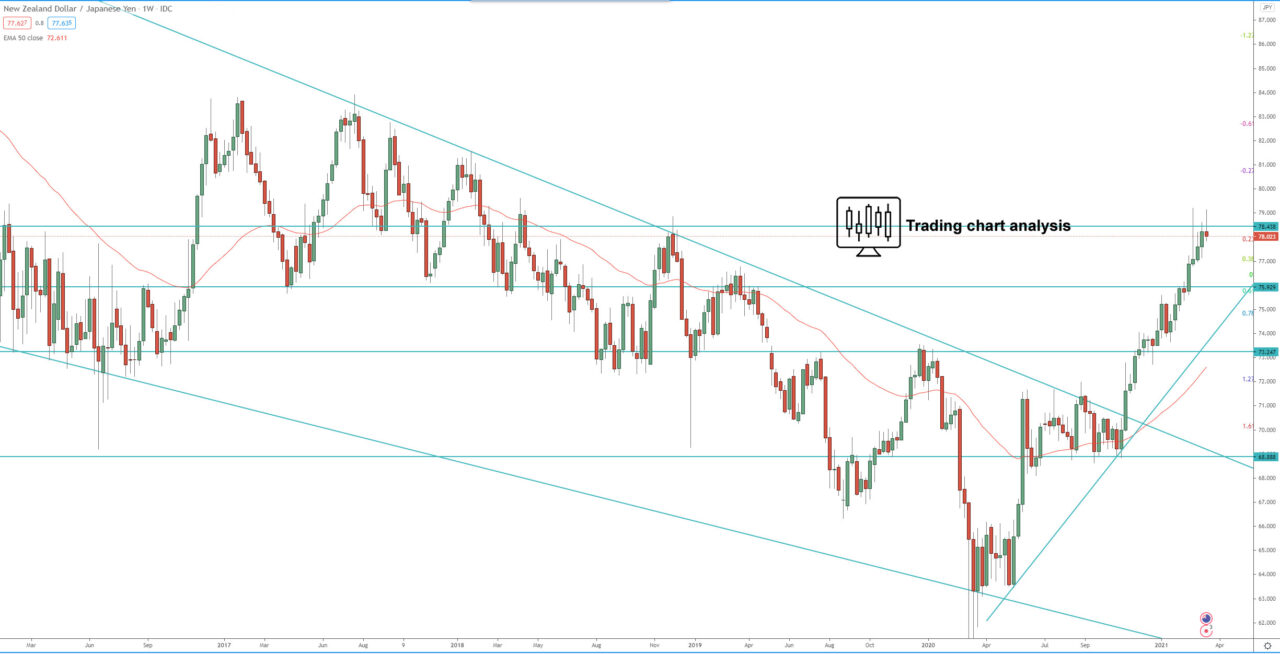 NZD/JPY weekly chart technical analysis for trading and investing