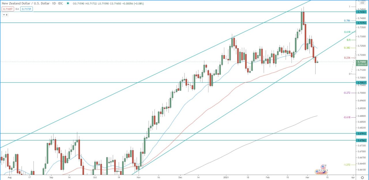 NZD/USD daily chart technical analysis for trading