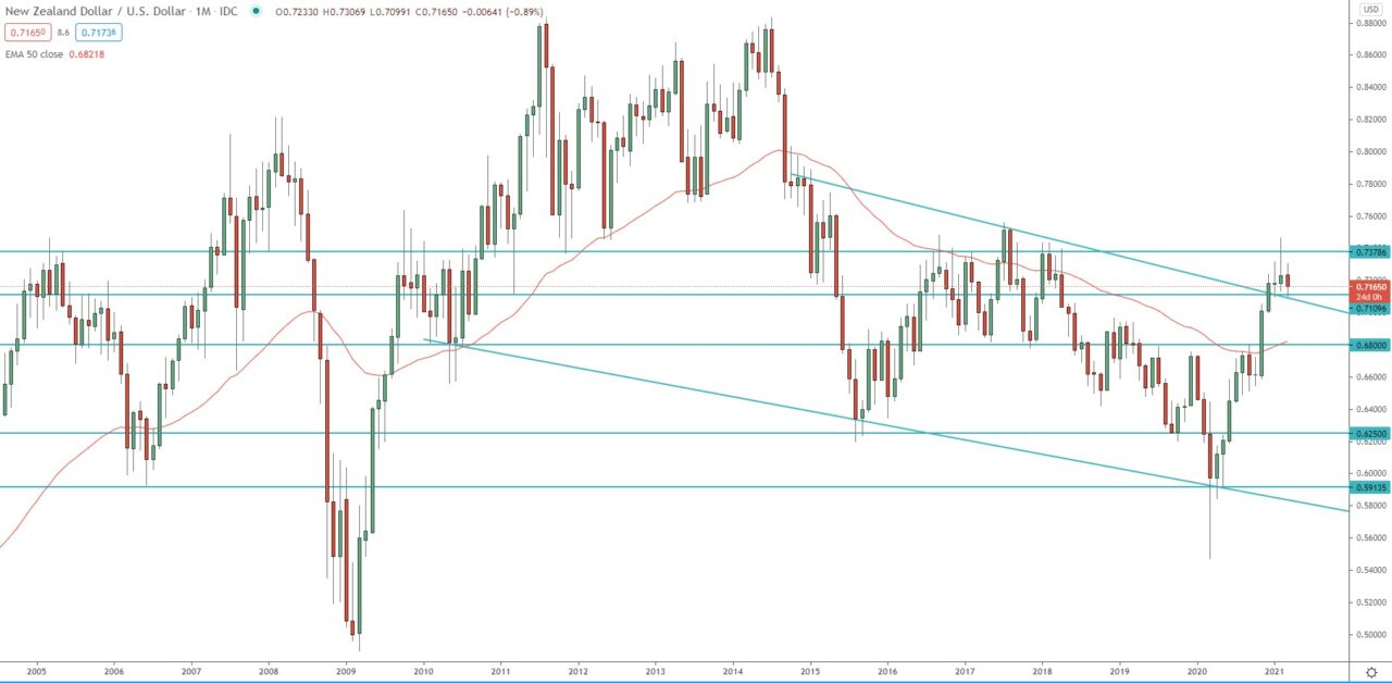 NZD/USD monthly chart technical analysis for trading
