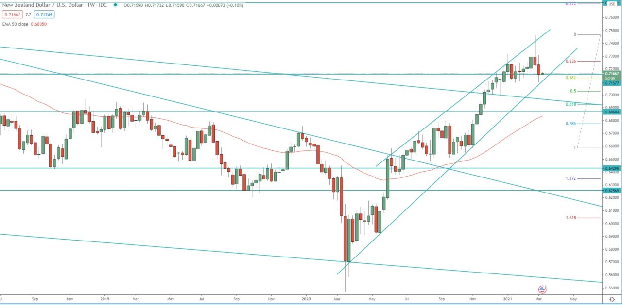 NZD/USD weekly chart technical analysis for trading