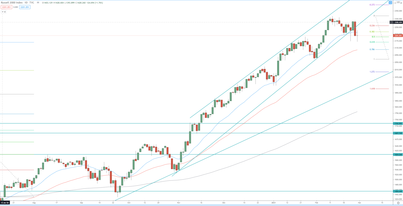 Russell 2000 daily chart technical analysis for trading