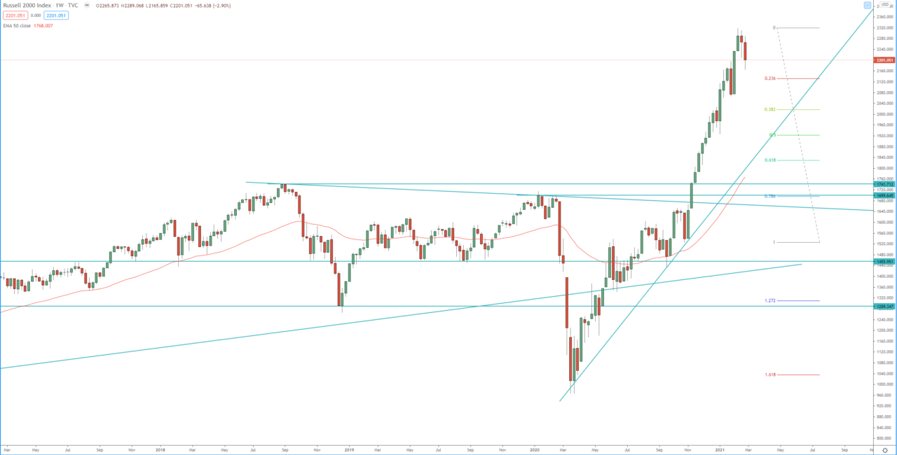 Russell 2000 weekly chart technical analysis for investing