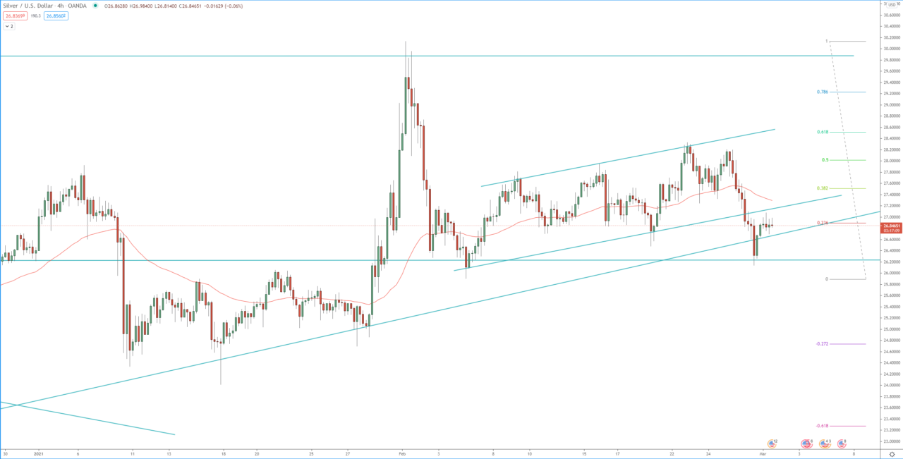 Silver XAG/USD 4H chart technical analysis for trading and investing