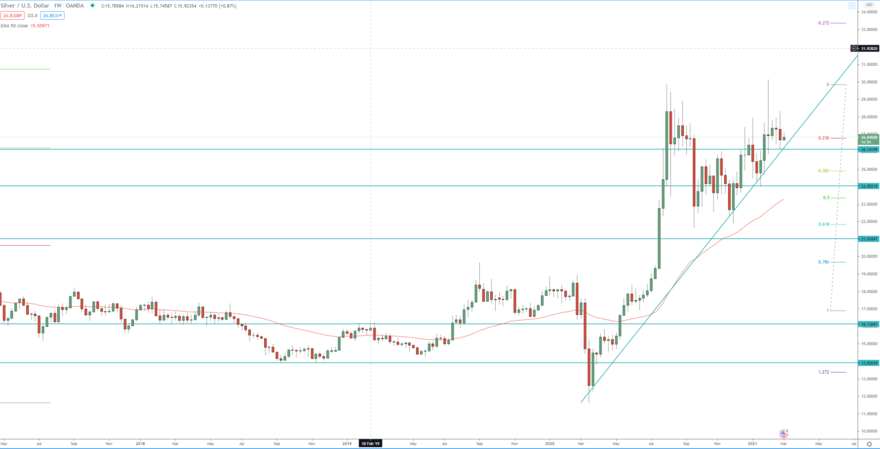 Silver XAG/USD weekly chart technical analysis for trading and investing