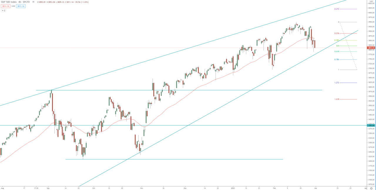 S&P 500 index 4H chart technical analysis for trading
