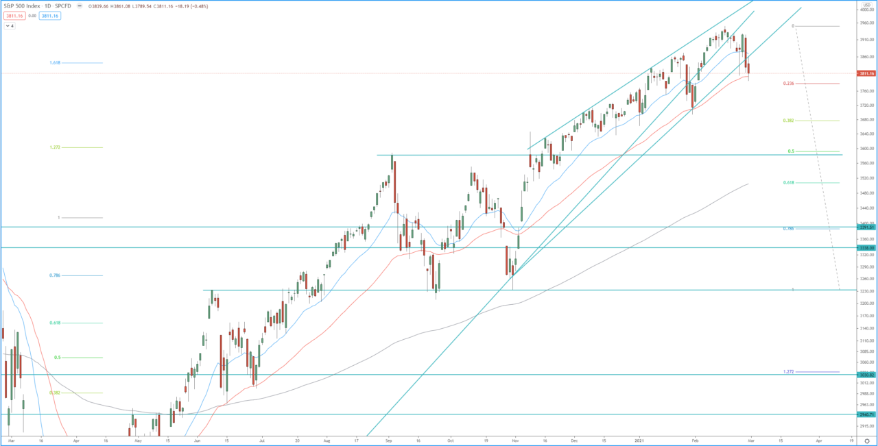 S&P 500 index daily chart technical analysis for trading