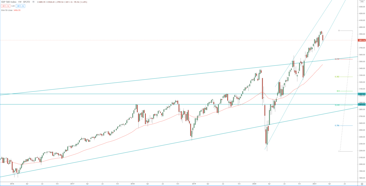 S&P 500 index weekly chart technical analysis for investing