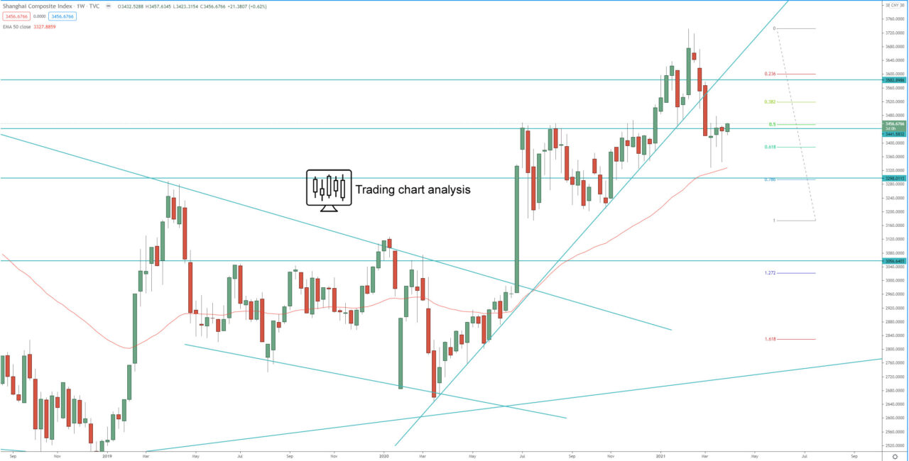 Shanghai Composite index weekly chart Technical analysis for trading and investing