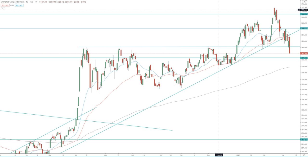 Shanghai Composite index daily chart technical analysis trading and investing