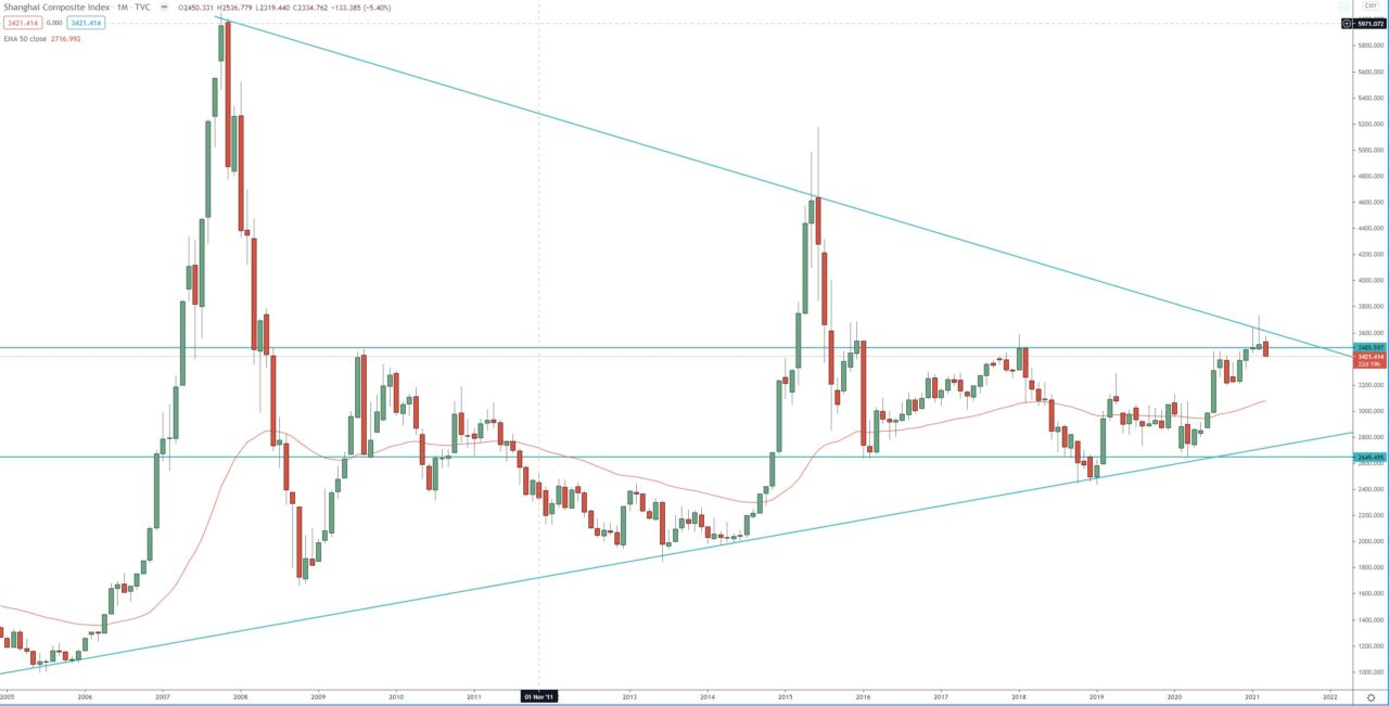 Shanghai Composite index monthly chart technical analysis trading and investing