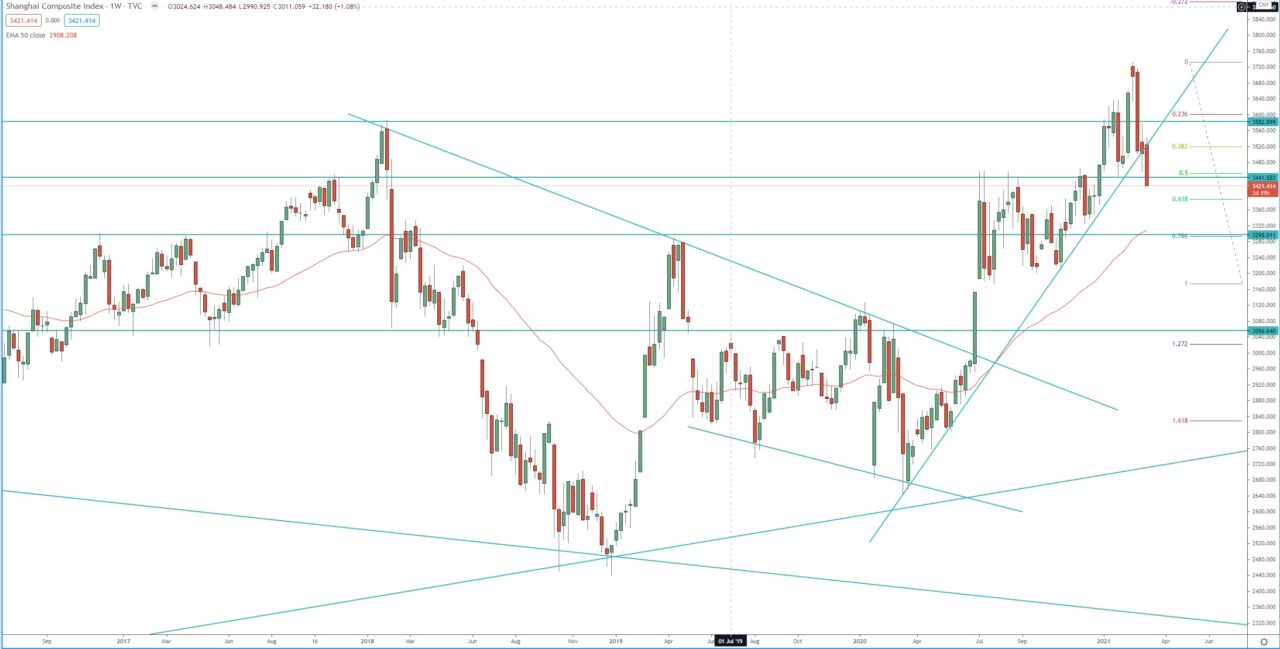 Shanghai Composite index weekly chart technical analysis trading and investing