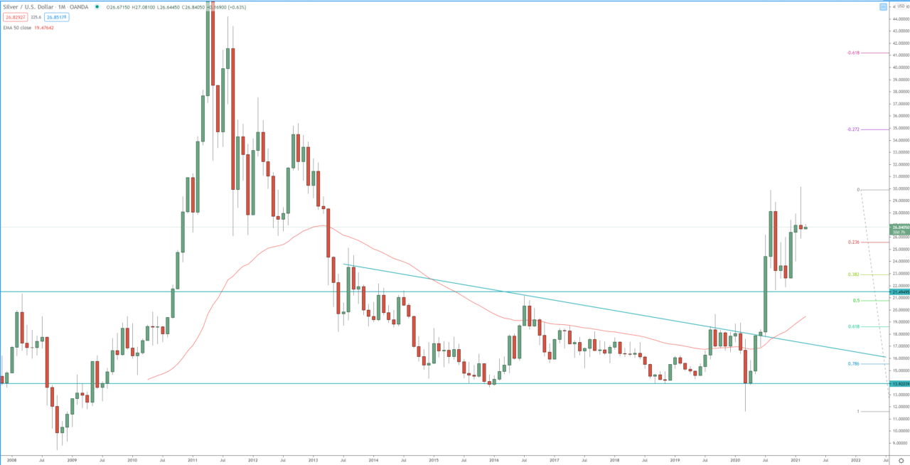 Silver XAG/USD monthly chart technical analysis for trading and investing