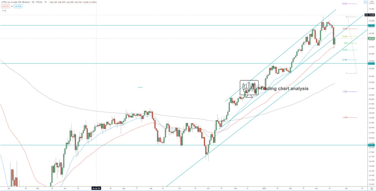 UK Oil Brent Crude Oil daily chart technical analysis for trading and investing