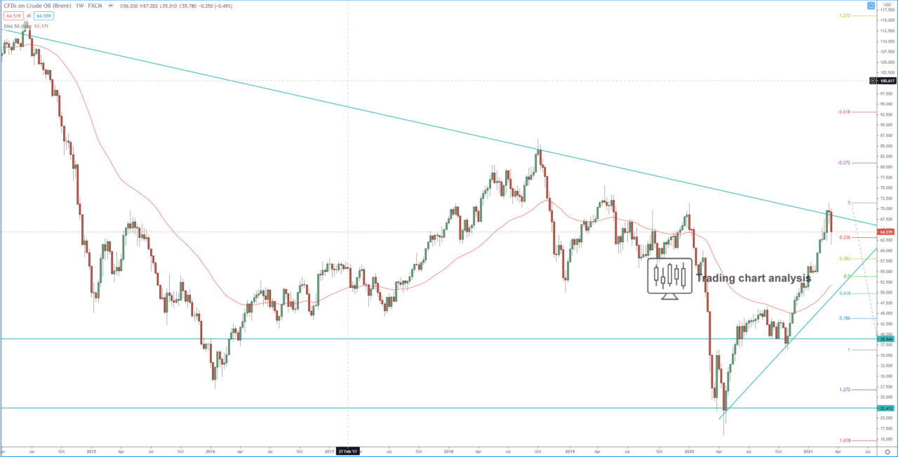 UK Oil Brent Crude Oil weekly chart technical analysis for trading