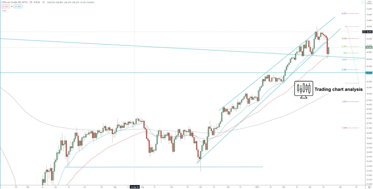 US Oil - Crude Oil daily chart technical analysis for trading and investing
