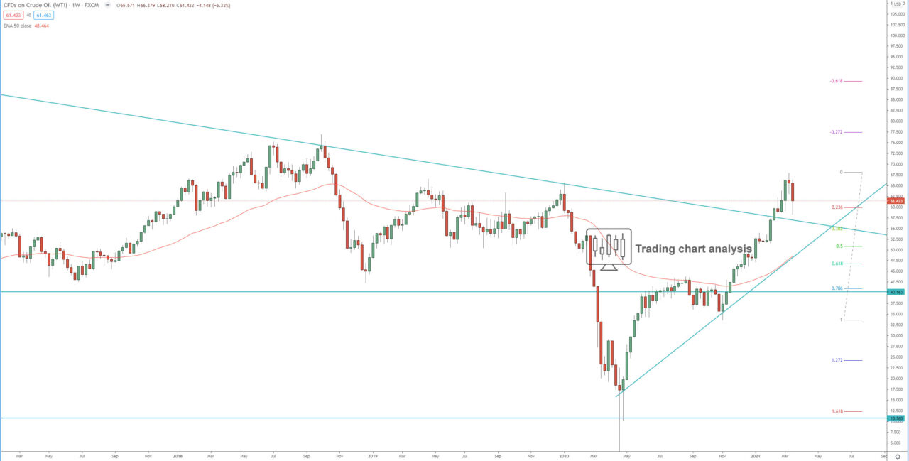 US Oil - Crude Oil weekly chart technical analysis for trading and investing