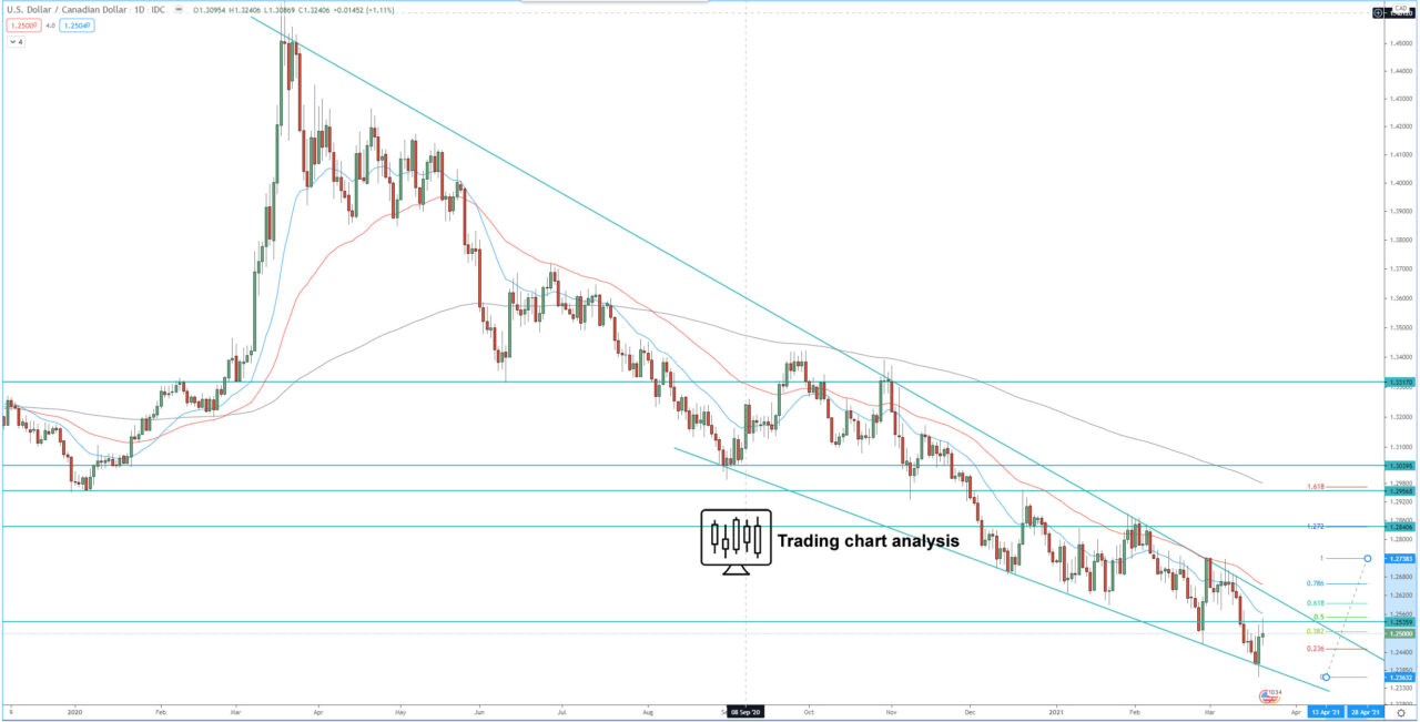 USD/CAD daily chart technical analysis for trading and investing