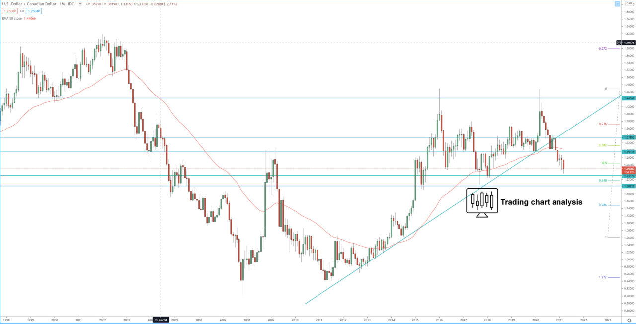 USD/CAD monthly chart technical analysis for trading and investing