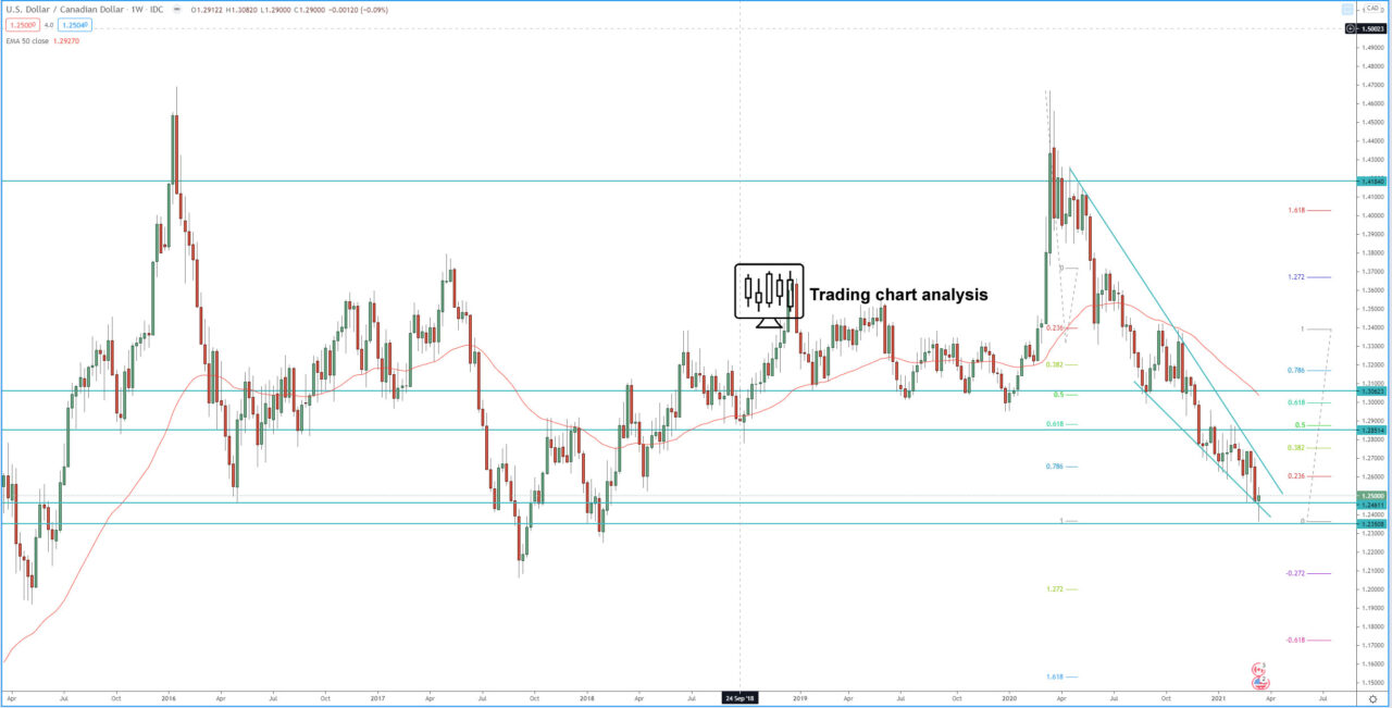 USD/CAD weekly chart technical analysis for trading and investing