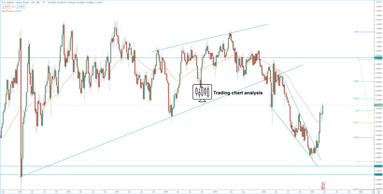 USD/CHF weekly chart technical analysis for trading and investing