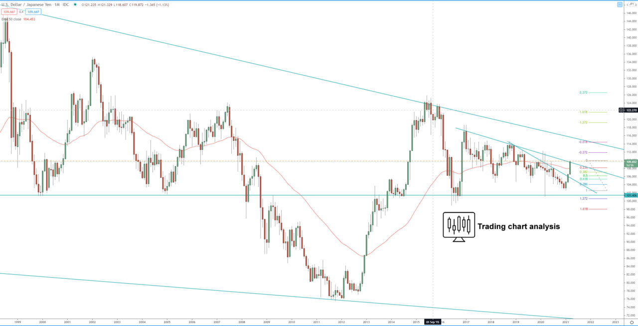 USD/JPY Monthly chart technical analysis for trading