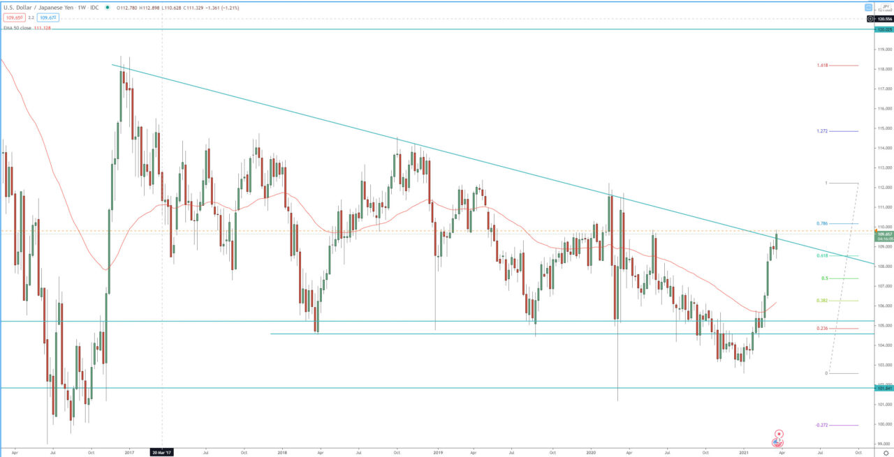 USD/JPY weekly chart technical analysis for trading