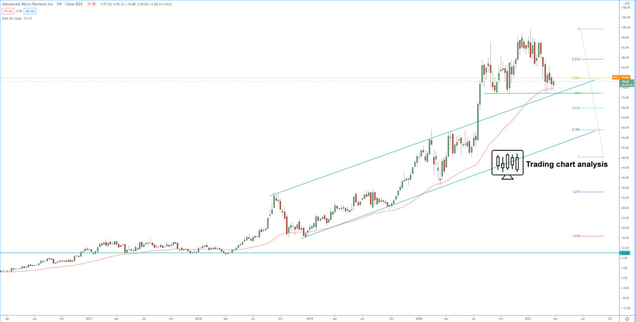 ADM Advanced Micro Devices weekly chart Technical Analysis for trading and investing