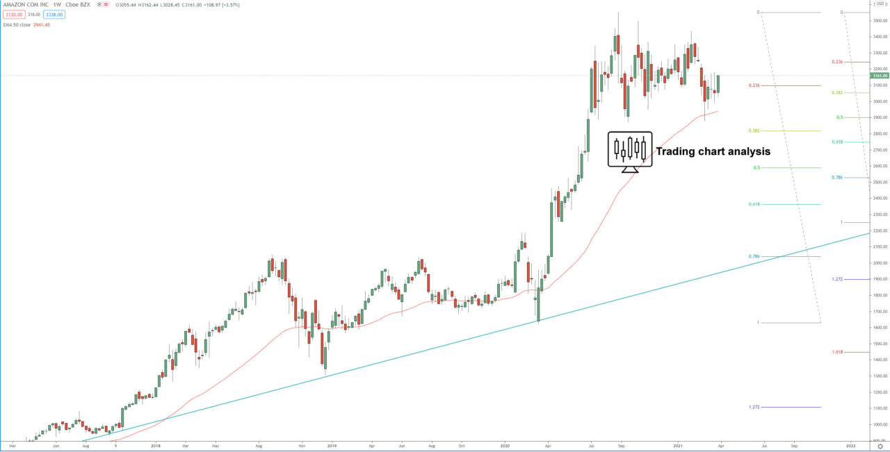 Amazon Com Inc. (AMZN) weekly chart technical analysis for trading and investing