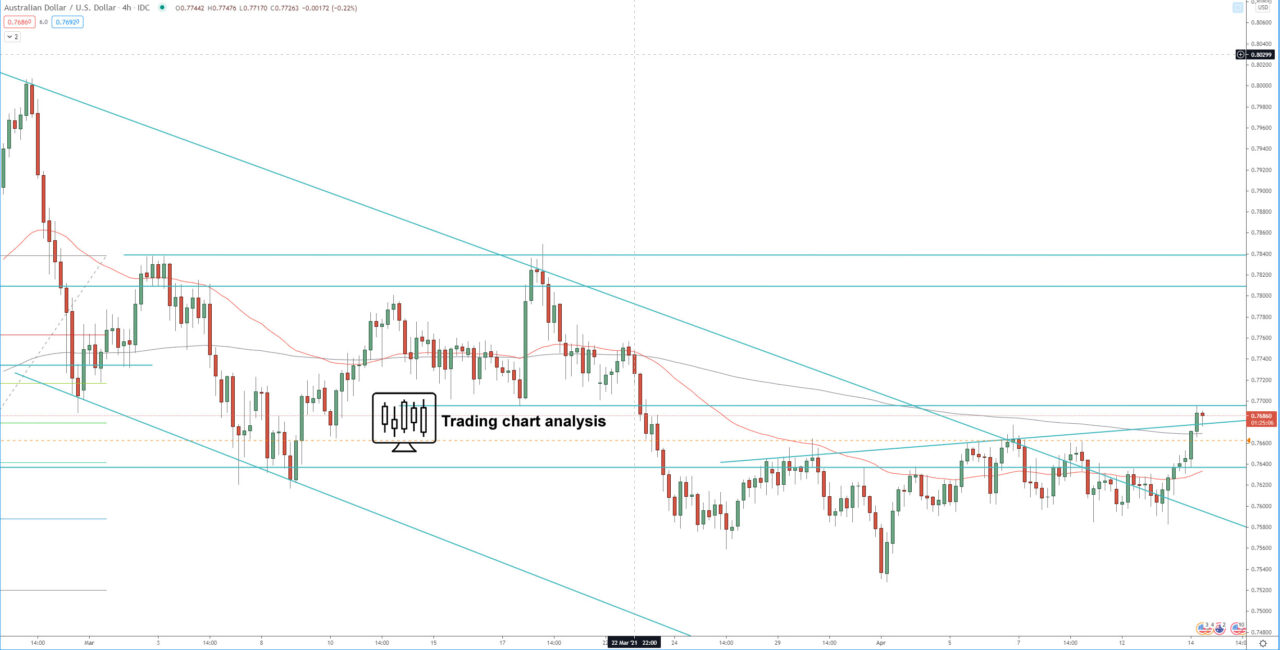 AUD/USD 4H chart technical analysis for trading and investing