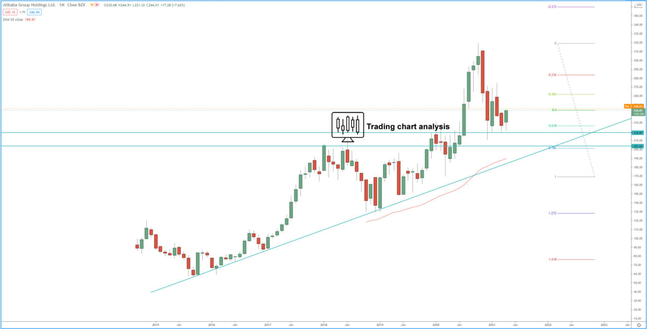 Alibaba (BABA) monthly chart technical analysis for trading and investing
