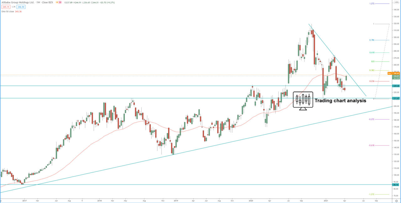 Alibaba (BABA) weekly chart technical analysis for trading and investing
