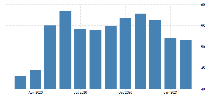 CHINA SERVICES PMI trading economics analysis