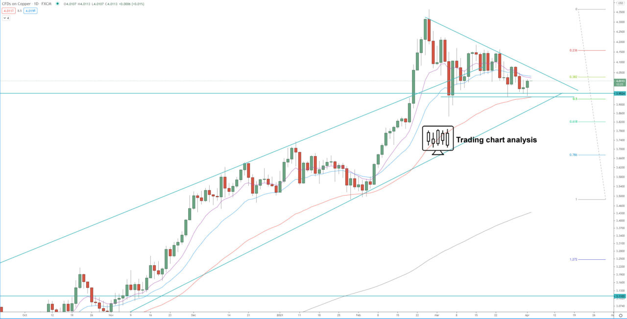 Copper daily chart Technical analysis for trading and investing