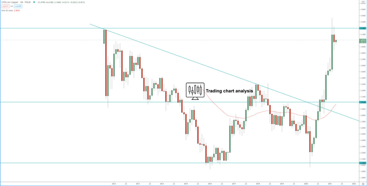 Copper monthly chart Technical analysis for trading and investing