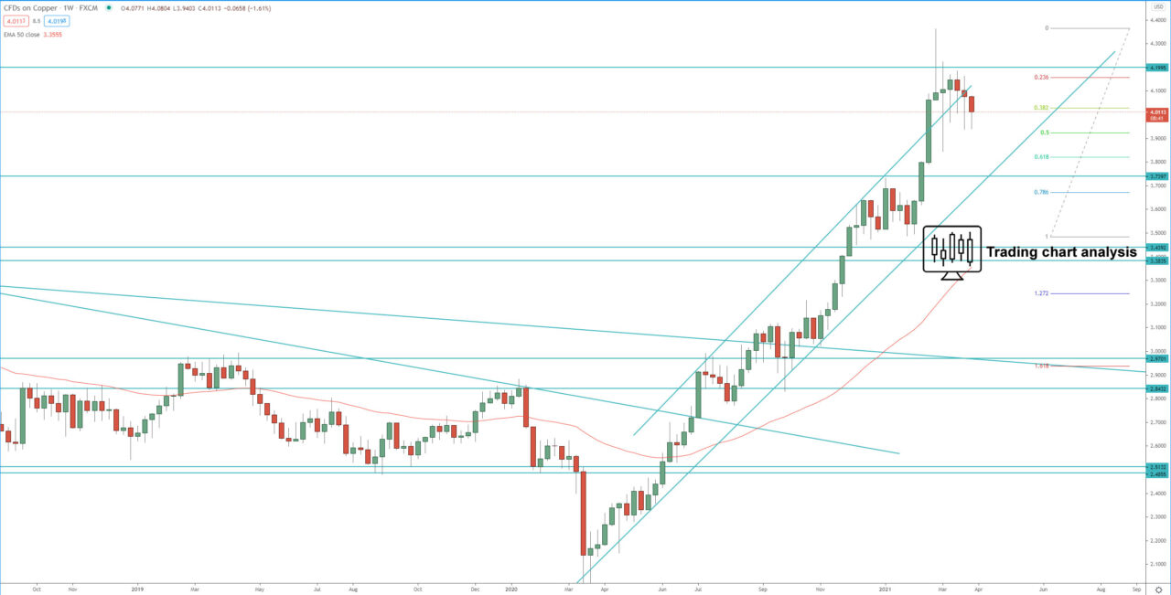 Copper weekly chart Technical analysis for trading and investing
