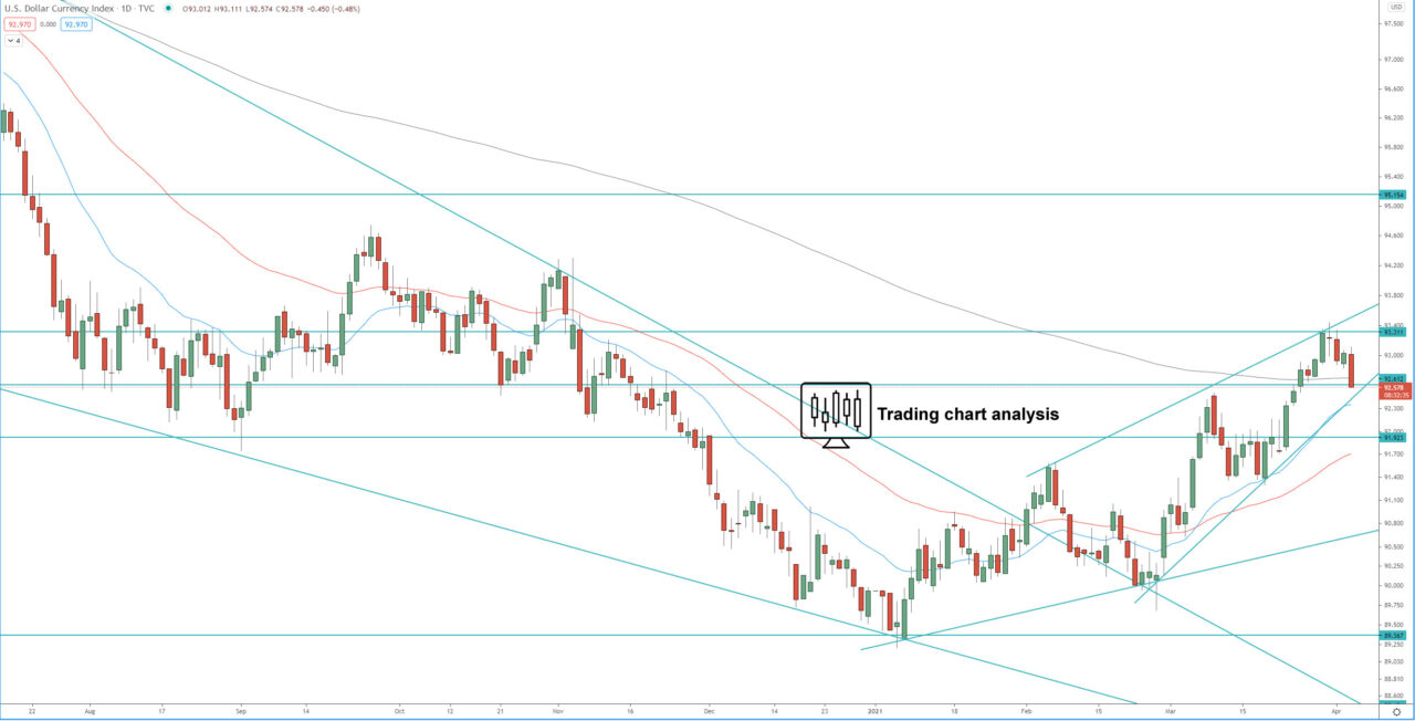 DXY dollar index daily chart Technical Analysis for trading and investing