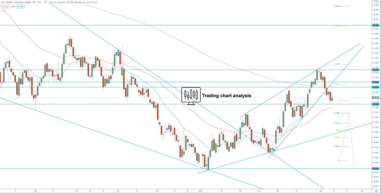 DXY Dollar Index daily chart Technical Analysis for trading and investing