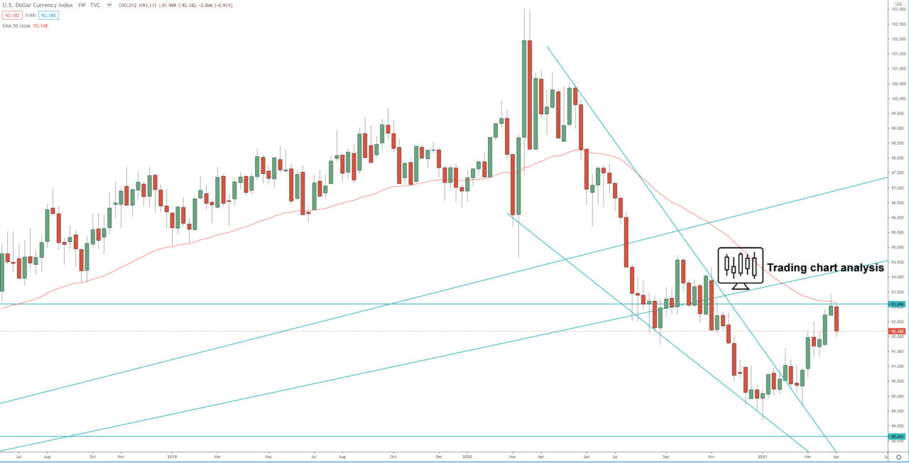 DXY Dollar Index weekly chart Technical Analysis for trading and investing