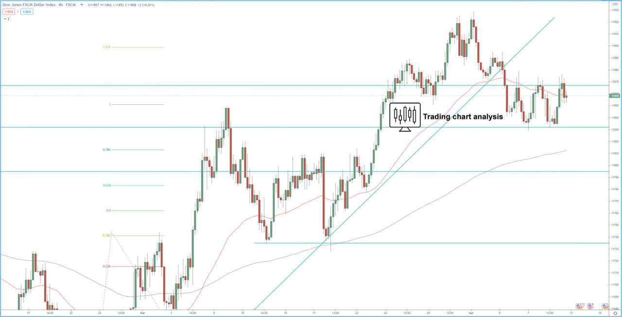 FXCM Dollar Index 4H chart, Technical Analysis for trading and investing