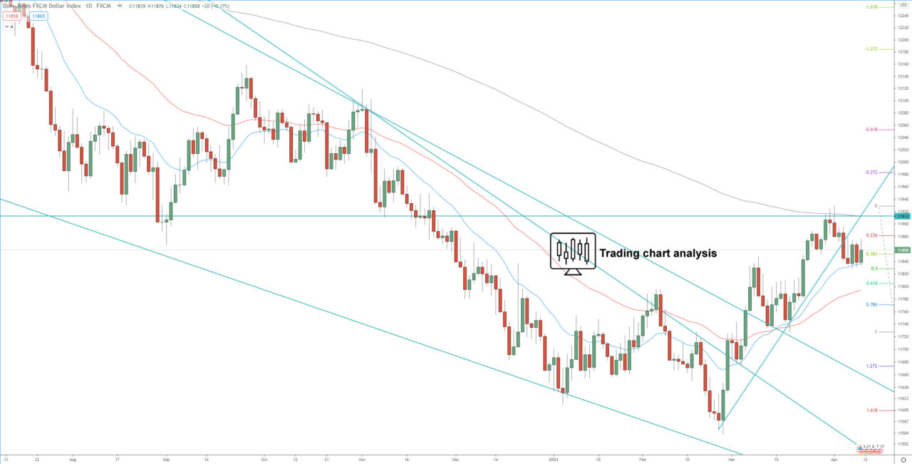 FXCM Dollar Index daily chart, Technical Analysis for trading and investing