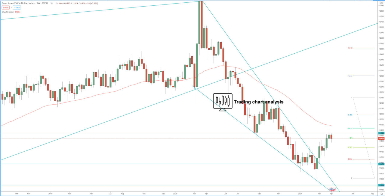 FXCM Dollar Index weekly chart, Technical Analysis for trading and investing