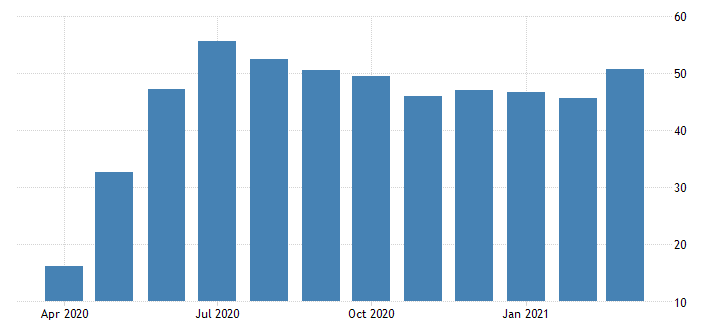 GERMANY SERVICES PMI trading economics analysis