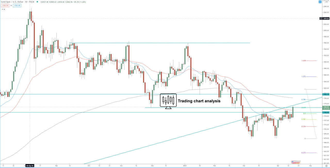 Gold (XAU/USD) daily chart technical analysis for trading and investing