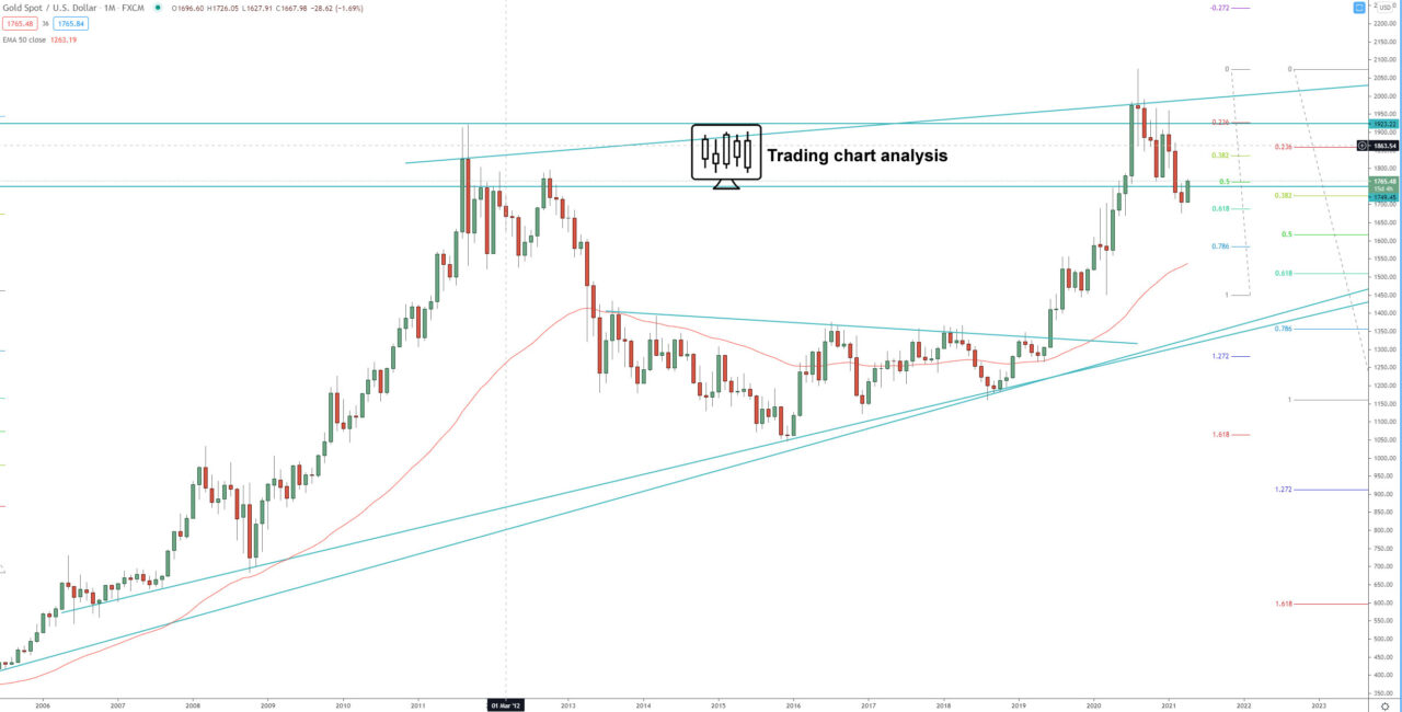 Gold (XAU/USD) monthly chart technical analysis for trading and investing