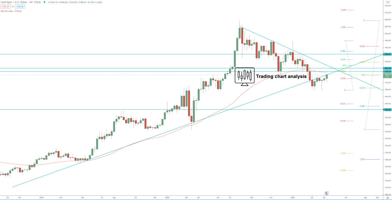 Gold (XAU/USD) weekly chart technical analysis for trading and investing