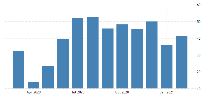 IRELAND SERVICES PMI trading economics analysis