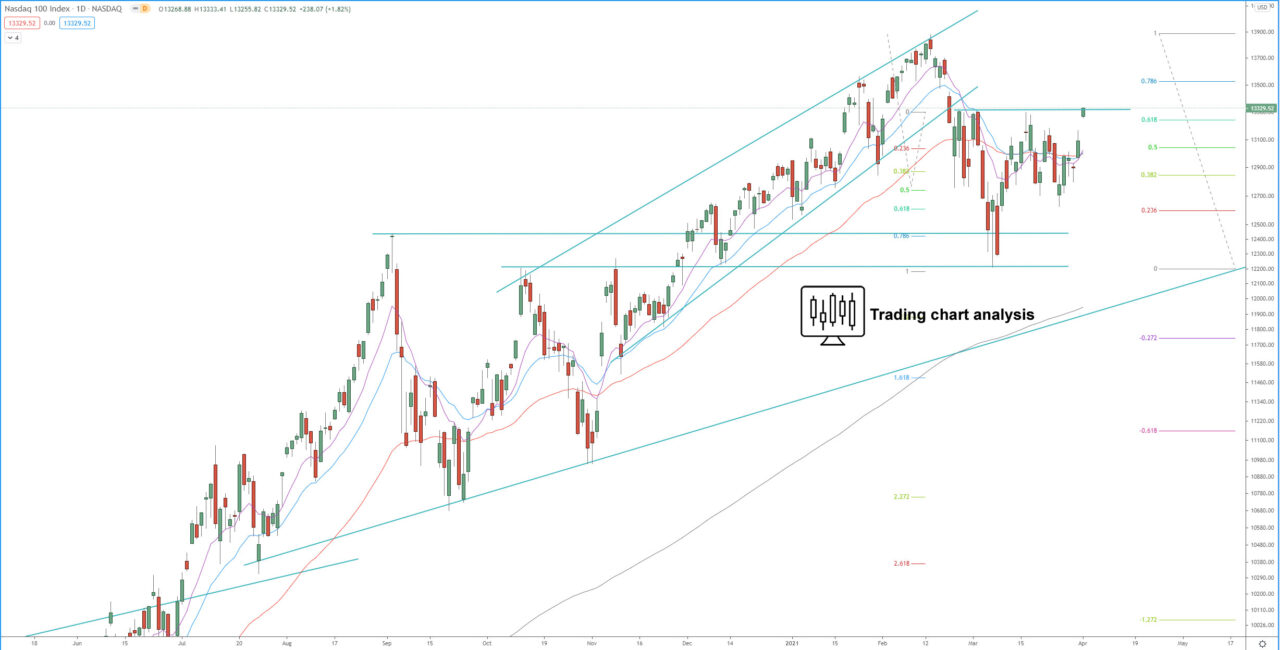NASDAQ 100 daily chart technical analysis for trading and investing