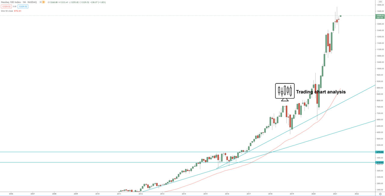 NASDAQ 100 monthly chart technical analysis for trading and investing